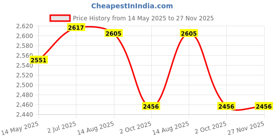 flipkart.com harit HT-40G Garden Tool Kit harit Price History Graph from 14 May 2025 to 27 Nov 2025