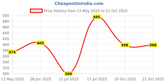flipkart.com harit Solid Wire Connector harit Price History Graph from 13 May 2025 to 20 Oct 2025