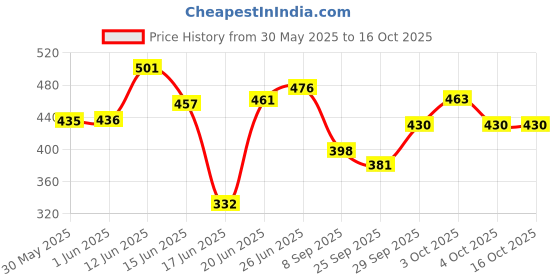 flipkart.com harit Solid Wire Connector harit Price History Graph from 30 May 2025 to 16 Oct 2025