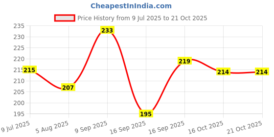 flipkart.com haritack Velvet Electric Hot Water Bag Pain Relief Heating Pad for Back, Neck & Body Electric With Cord 1000 ml Hot Water Bag haritack Price History Graph from 9 Jul 2025 to 21 Oct 2025