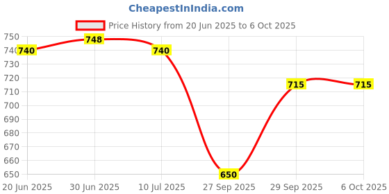 flipkart.com haritech Pouch for OnePlus Nord 2 5G haritech Price History Graph from 20 Jun 2025 to 6 Oct 2025