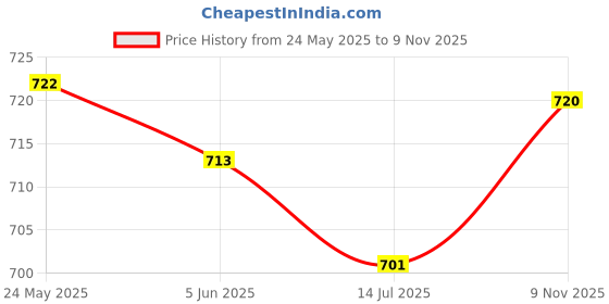 flipkart.com haritwal Printed Kurta, Palazzo & Dupatta Set haritwal Price History Graph from 24 May 2025 to 9 Nov 2025
