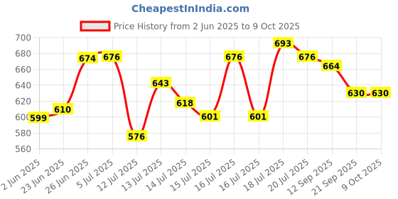 flipkart.com harivar mart Cold Adjustable Hamburger Patty Maker, Non Stick Patty Making Molds Manual Dough Press harivar mart Price History Graph from 2 Jun 2025 to 8 Oct 2025