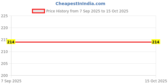 flipkart.com Hariyali oswal inner thermal Men Top Thermal Price History Graph from 7 Sep 2025 to 15 Oct 2025