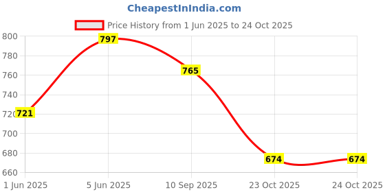 flipkart.com harjee 1.5 L Copper Water Jug harjee Price History Graph from 1 Jun 2025 to 23 Oct 2025