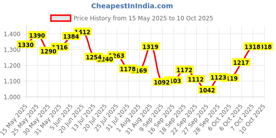 flipkart.com harjee 2 L Copper Water Jug harjee Price History Graph from 15 May 2025 to 10 Oct 2025