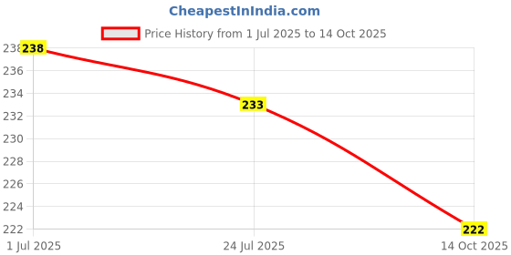flipkart.com harji sales Tummy Trimmer With Double Steel Spring For Weight Loss For Women & Men Ab Exerciser harji sales Price History Graph from 1 Jul 2025 to 14 Oct 2025