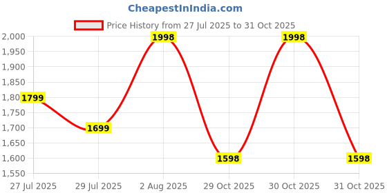 flipkart.com Harjio G Shape Bluetooth Speaker-Fancy RGB Light with 15w Wireless Charger, Alarm Clock 5 W Bluetooth Laptop/Desktop Speaker Price History Graph from 27 Jul 2025 to 30 Oct 2025