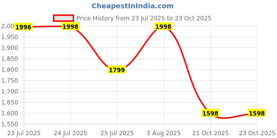 flipkart.com Harjio G Shape Table Lamp RGB Bluetooth Speaker with 15w Wireless Charger,Digital Clock 5 W Bluetooth Laptop/Desktop Speaker Price History Graph from 23 Jul 2025 to 23 Oct 2025