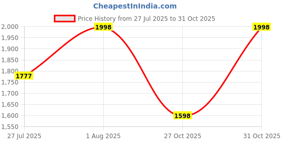 flipkart.com Harjio G Shape Table Lamp RGB Bluetooth Speaker with 15w Wireless Charger,Digital Clock 5 W Bluetooth Laptop/Desktop Speaker Price History Graph from 27 Jul 2025 to 31 Oct 2025