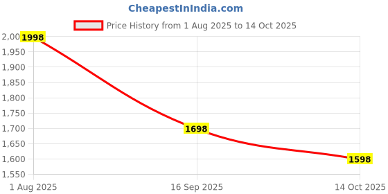 flipkart.com Harjio G Shape Table Lamp RGB Bluetooth Speaker with 15w Wireless Charger,Digital Clock 5 W Bluetooth Party Speaker Price History Graph from 1 Aug 2025 to 14 Oct 2025