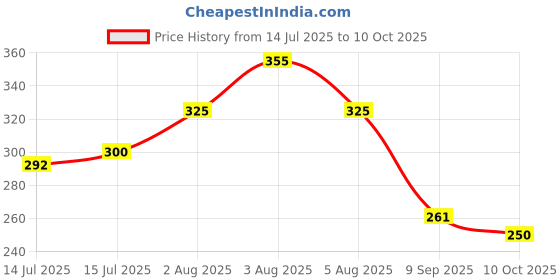 flipkart.com harkaur Double Layer Umbrella with Bottle Umbrella harkaur Price History Graph from 14 Jul 2025 to 10 Oct 2025