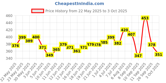 flipkart.com harkishan Fold Portable Capsule Bottle Umbrella for UV Protection and Rain. Umbrella harkishan Price History Graph from 22 May 2025 to 3 Oct 2025