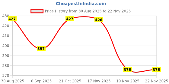 flipkart.com HARKME Anti Theft Motion Sensor Alarm Lock for Home, Office and Safety Lock (Black) Smart Door Lock Price History Graph from 30 Aug 2025 to 22 Nov 2025