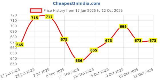 flipkart.com harkrish Side Window Sun Shade For Hyundai Elite i20 harkrish Price History Graph from 17 Jun 2025 to 12 Oct 2025