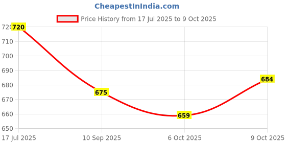 flipkart.com harkrish Side Window Sun Shade For Nissan Magnite harkrish Price History Graph from 17 Jul 2025 to 9 Oct 2025