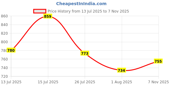 flipkart.com harlay toys MT8311 TOY CAR harlay toys Price History Graph from 13 Jul 2025 to 7 Nov 2025