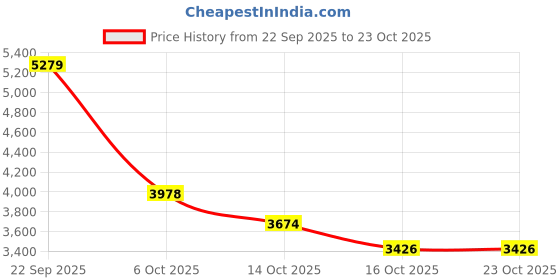 flipkart.com ayaan toys Harley Battery Operated Ride on Bike with Foot Accelerator, Music Bike Battery Operated Ride On ayaan toys Price History Graph from 22 Sep 2025 to 23 Oct 2025
