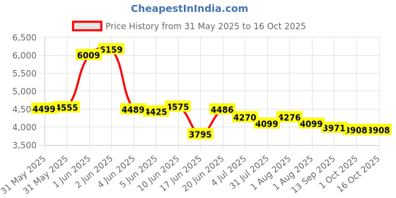 flipkart.com joyride Harley Bike for Kids with Music and Lights | 2 to 5 Year | with Foot Accelerator Bike Battery Operated Ride On joyride Price History Graph from 31 May 2025 to 16 Oct 2025