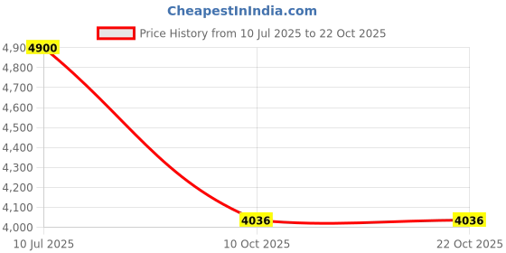 flipkart.com device of cap with magic stick HARLEY BOB 005 RED Bike Battery Operated Ride On device of cap with magic stick Price History Graph from 10 Jul 2025 to 22 Oct 2025