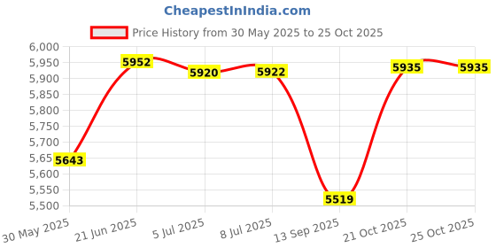 flipkart.com rvk pal traders Harley electric ride on bike for kids Scooter Battery Operated Ride On rvk pal traders Price History Graph from 30 May 2025 to 24 Oct 2025