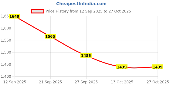 flipkart.com smallfoottoys Harley KTM Tricycle Tinny Adventures Tricycle For Kids in White & Black Color HARLEY702 Tricycle smallfoottoys Price History Graph from 12 Sep 2025 to 27 Oct 2025
