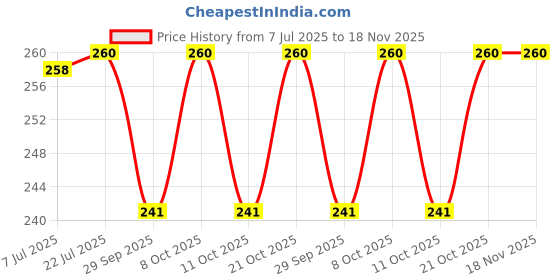 flipkart.com aromatic Harmal seeds, Peganum harmala, wild rue Seed aromatic Price History Graph from 7 Jul 2025 to 18 Nov 2025