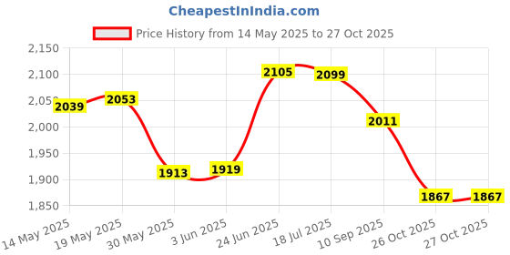 flipkart.com harman 4.3 Led Screen Dashboard Mount Black LED harman Price History Graph from 14 May 2025 to 27 Oct 2025