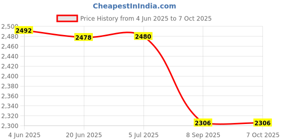 flipkart.com harman industries 2000 W Induction Cooktop Touch Panel harman industries Price History Graph from 4 Jun 2025 to 7 Oct 2025