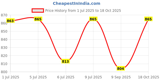 flipkart.com harman industries 2000 Watts Fan Heater | Proudly Made In India WHITTY Fan Room Heater harman industries Price History Graph from 1 Jul 2025 to 18 Oct 2025