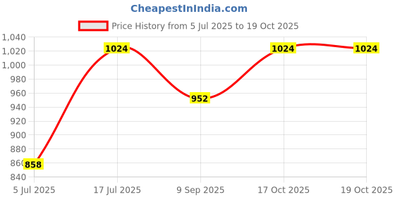 flipkart.com harman industries 2000 Watts Table Top Fan Heater | Proudly Made In India Fan Room Heater harman industries Price History Graph from 5 Jul 2025 to 17 Oct 2025