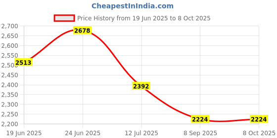 flipkart.com harman industries 2200 W Induction Cooktop Jog Dial harman industries Price History Graph from 19 Jun 2025 to 6 Oct 2025