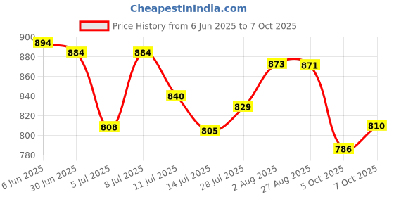 flipkart.com harman industries 9 inch all purpose table fan with high speed motor (black) 225 3 Blade Table Fan harman industries Price History Graph from 6 Jun 2025 to 7 Oct 2025