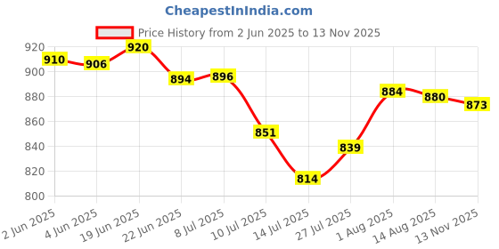 flipkart.com harman industries DARKY 225MM 9INCH HOME ALL PURPOSE AP FAN 225 3 Blade Table Fan harman industries Price History Graph from 2 Jun 2025 to 13 Nov 2025