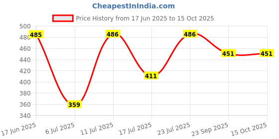 flipkart.com harman industries Elegant - 2000 Watt White 2000 W Shock Proof Immersion Heater Rod harman industries Price History Graph from 17 Jun 2025 to 15 Oct 2025