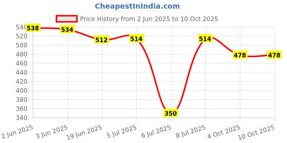 flipkart.com harman industries ISI-Mark CROMO Shock Proof 2000 W Immersion Heater Rod harman industries Price History Graph from 2 Jun 2025 to 10 Oct 2025