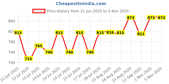 flipkart.com harman industries RUSTPROOF CLASSY MINI PORTABLE 1000WATTS SHOCKPROOF RADIANT COOKTOP Electric Cooking Heater harman industries Price History Graph from 21 Jun 2025 to 4 Nov 2025