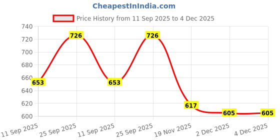 flipkart.com harmi Bandhani Semi Stitched Lehenga Choli harmi Price History Graph from 11 Sep 2025 to 4 Dec 2025