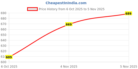 flipkart.com abros HARMON Walking Shoes For Men abros Price History Graph from 6 Oct 2025 to 5 Nov 2025