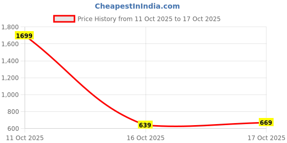 flipkart.com abros Harmon Walking Shoes For Men abros Price History Graph from 11 Oct 2025 to 17 Oct 2025