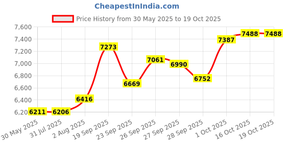 flipkart.com sg musical Harmon817 3.25 Octave Hand Pumped Harmonium sg musical Price History Graph from 30 May 2025 to 19 Oct 2025