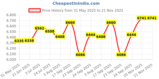 flipkart.com sg musical Harmon828 3.25 Octave Hand Pumped Harmonium sg musical Price History Graph from 31 May 2025 to 21 Nov 2025
