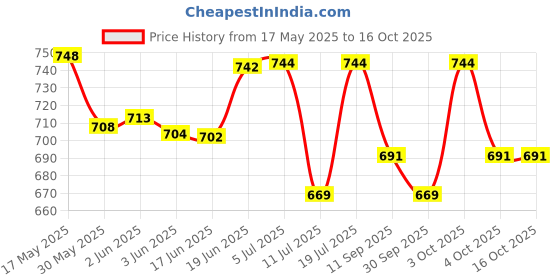 flipkart.com shiv'z muzic Harmonica, 10 Holes Mouth Organ, Premium Quality (with carry Case & Manual ) shiv'z muzic Price History Graph from 17 May 2025 to 16 Oct 2025