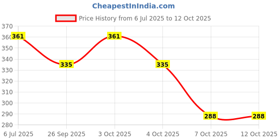 flipkart.com clefairy Harmonica for Musical Instrument for Beginners with 10 Hole clefairy Price History Graph from 6 Jul 2025 to 11 Oct 2025