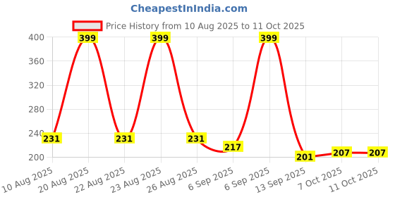 flipkart.com sharpnal Harmonica for Musical Instrument for Beginners with 10 Hole sharpnal Price History Graph from 10 Aug 2025 to 11 Oct 2025