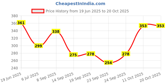flipkart.com naksh collection Harmonica Mouth Organ naksh collection Price History Graph from 19 Jun 2025 to 20 Oct 2025