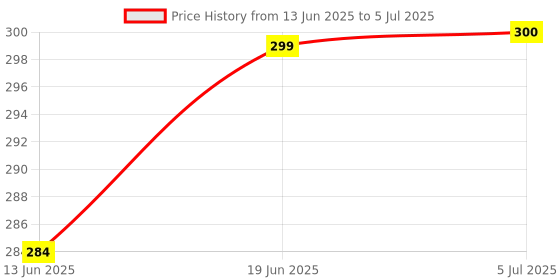 flipkart.com suicune Harmonica Mouth Organ 10 Hole C Key with Case, Diatonic Harmonica suicune Price History Graph from 13 Jun 2025 to 5 Jul 2025