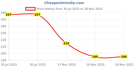 flipkart.com ikhodal Harmonica Mouth Organ Key of C, 10 Holes 20 Tones for Adults ikhodal Price History Graph from 30 Jul 2025 to 28 Nov 2025
