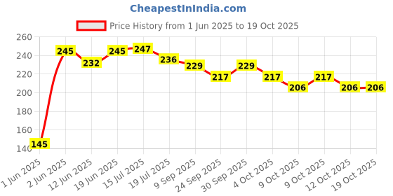 flipkart.com variyaenterprise28 Harmonica Mouth Organ Musical Instrument variyaenterprise28 Price History Graph from 1 Jun 2025 to 17 Oct 2025