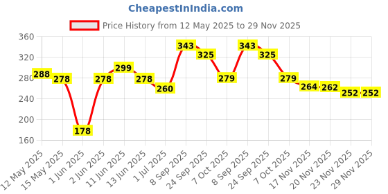 flipkart.com kavrul Harmonica Mouth Organ Musical Instrument Titanium Copper Core kavrul Price History Graph from 12 May 2025 to 29 Nov 2025